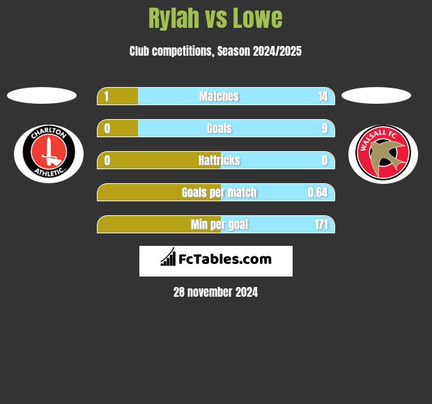 Rylah vs Lowe h2h player stats