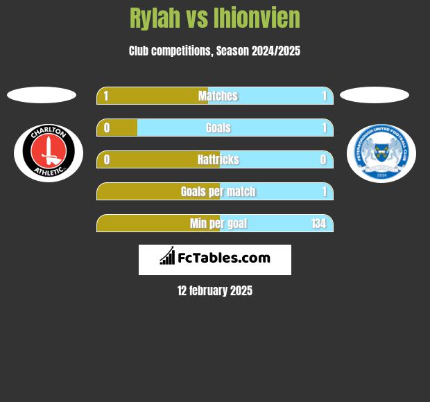 Rylah vs Ihionvien h2h player stats