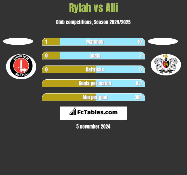 Rylah vs Alli h2h player stats