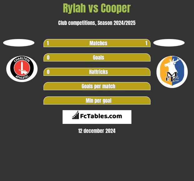 Rylah vs Cooper h2h player stats