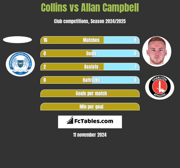 Collins vs Allan Campbell h2h player stats