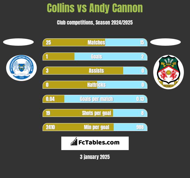 Collins vs Andy Cannon h2h player stats