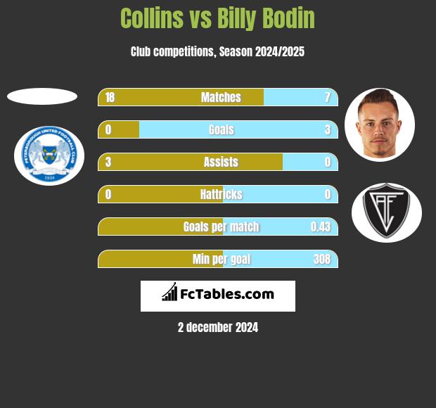 Collins vs Billy Bodin h2h player stats