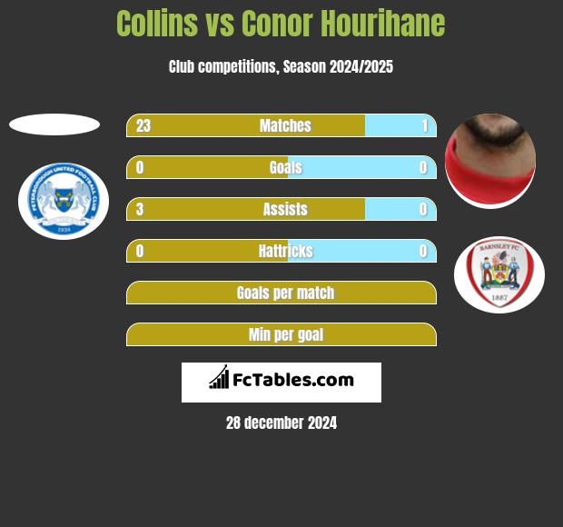 Collins vs Conor Hourihane h2h player stats