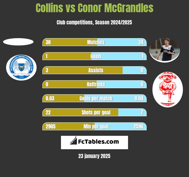 Collins vs Conor McGrandles h2h player stats