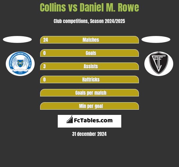 Collins vs Daniel M. Rowe h2h player stats