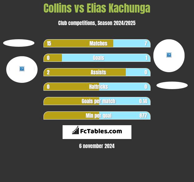 Collins vs Elias Kachunga h2h player stats