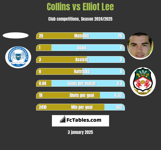 Collins vs Elliot Lee h2h player stats