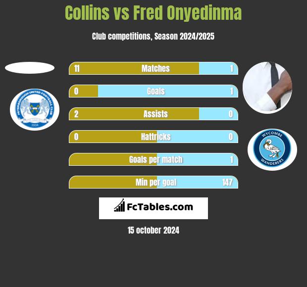 Collins vs Fred Onyedinma h2h player stats