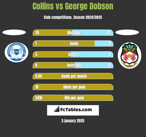 Collins vs George Dobson h2h player stats