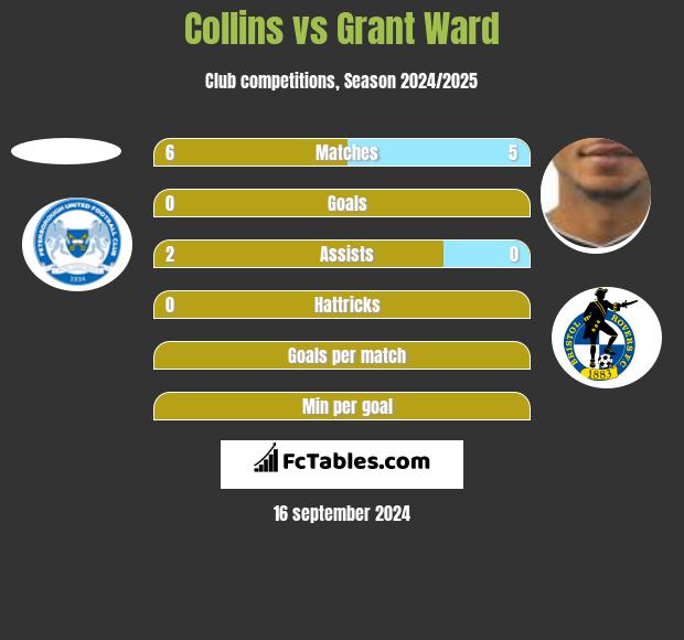 Collins vs Grant Ward h2h player stats