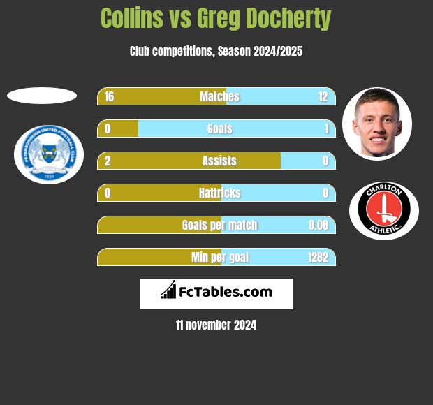 Collins vs Greg Docherty h2h player stats