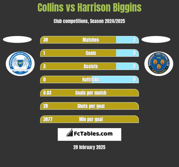 Collins vs Harrison Biggins h2h player stats