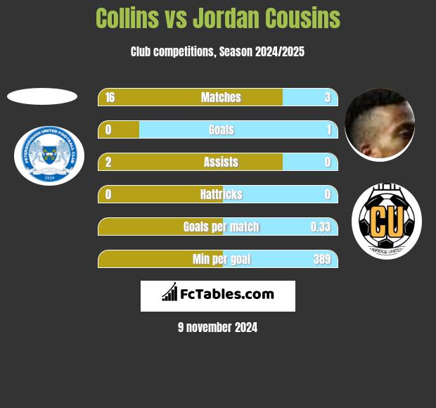 Collins vs Jordan Cousins h2h player stats