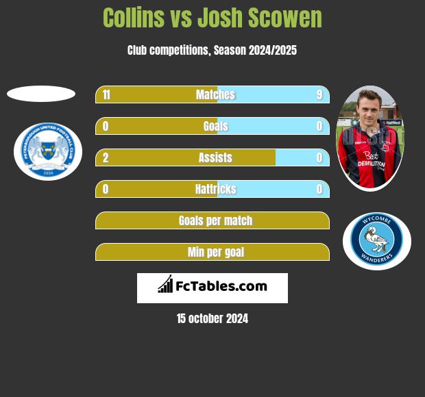 Collins vs Josh Scowen h2h player stats