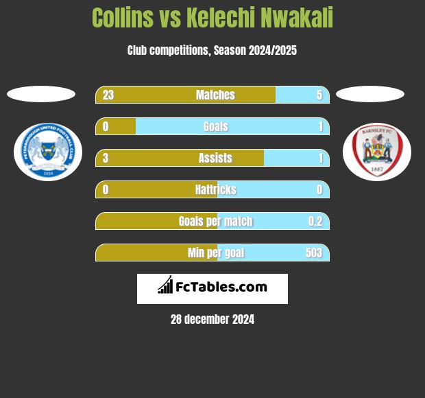 Collins vs Kelechi Nwakali h2h player stats