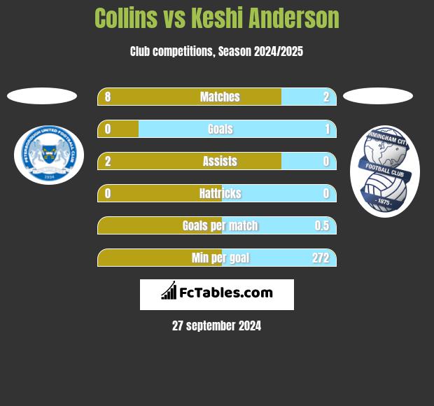 Collins vs Keshi Anderson h2h player stats