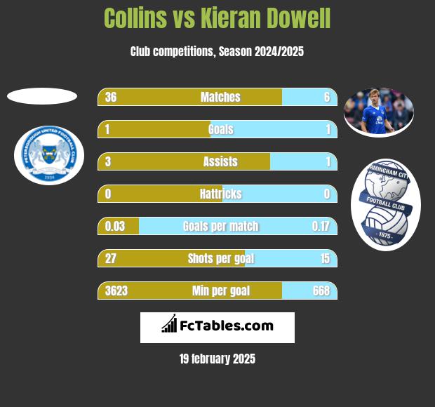 Collins vs Kieran Dowell h2h player stats