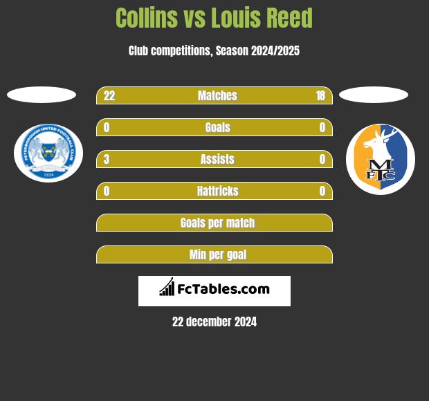 Collins vs Louis Reed h2h player stats