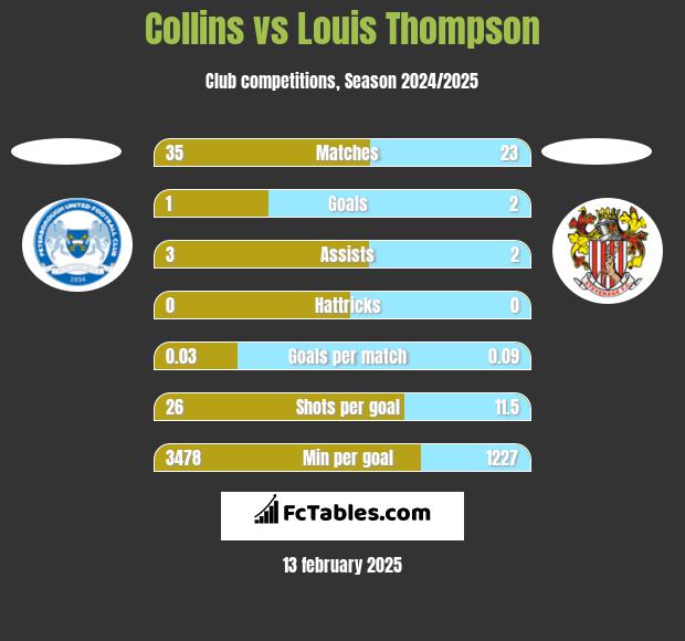 Collins vs Louis Thompson h2h player stats