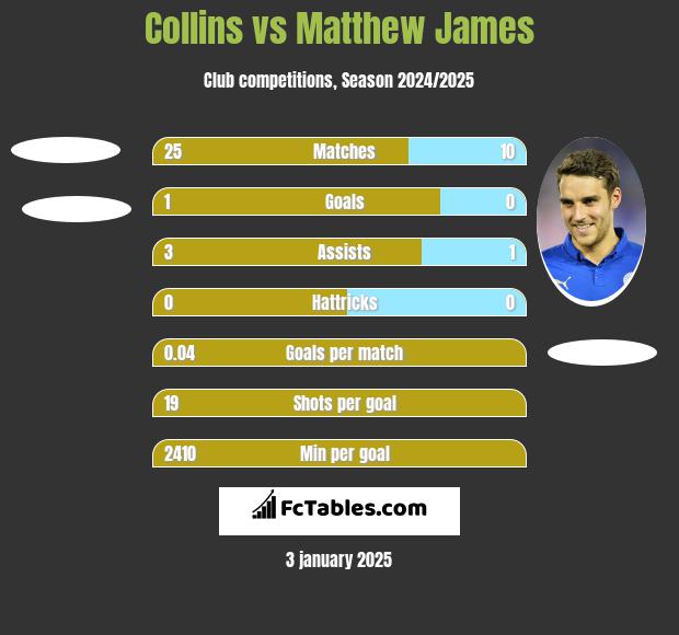 Collins vs Matthew James h2h player stats