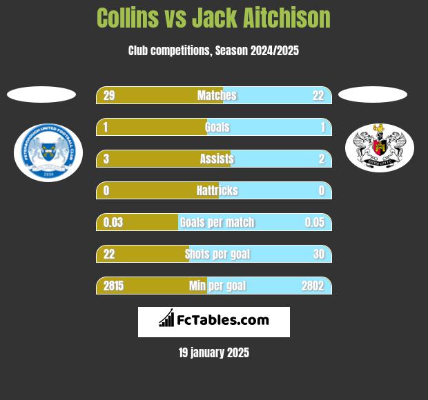 Collins vs Jack Aitchison h2h player stats