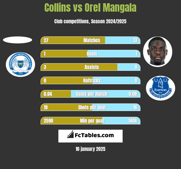 Collins vs Orel Mangala h2h player stats