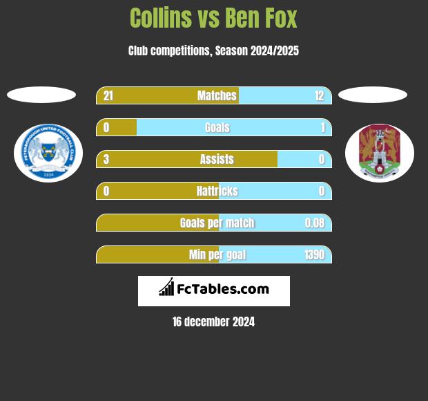 Collins vs Ben Fox h2h player stats