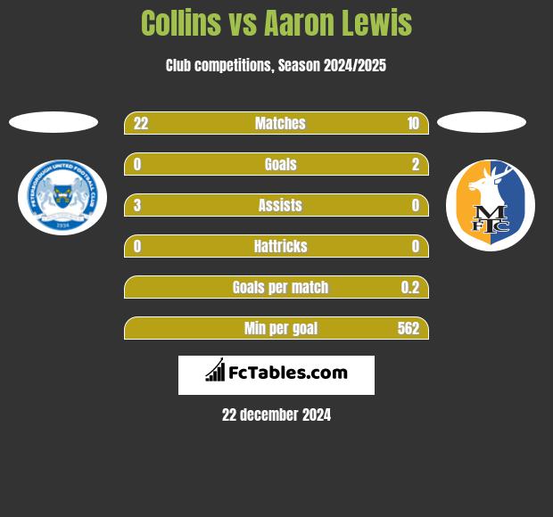 Collins vs Aaron Lewis h2h player stats