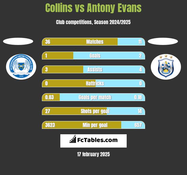 Collins vs Antony Evans h2h player stats