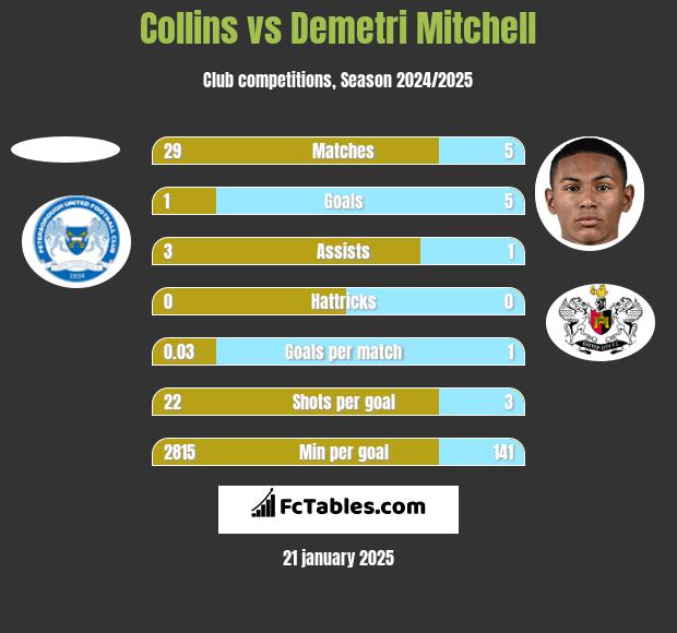 Collins vs Demetri Mitchell h2h player stats