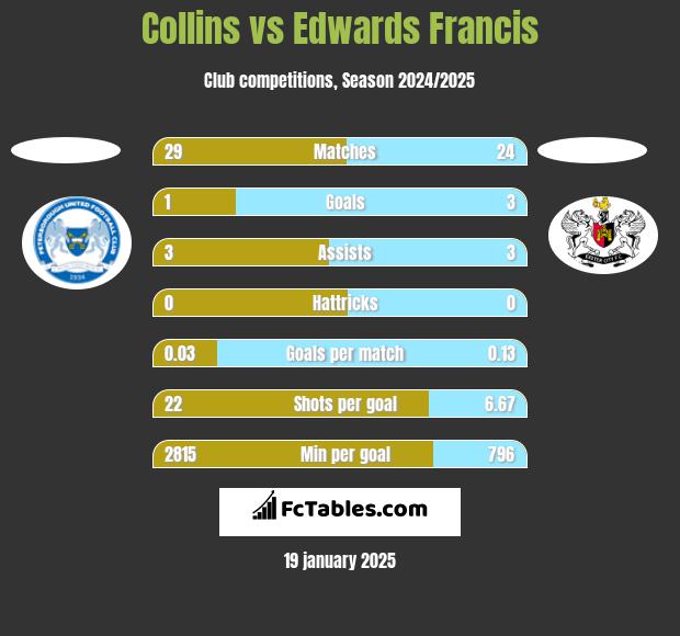 Collins vs Edwards Francis h2h player stats