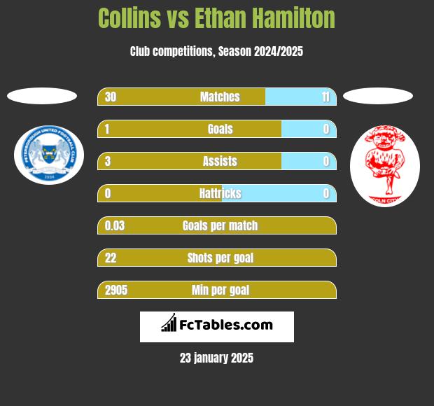 Collins vs Ethan Hamilton h2h player stats