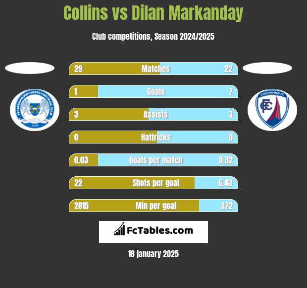 Collins vs Dilan Markanday h2h player stats