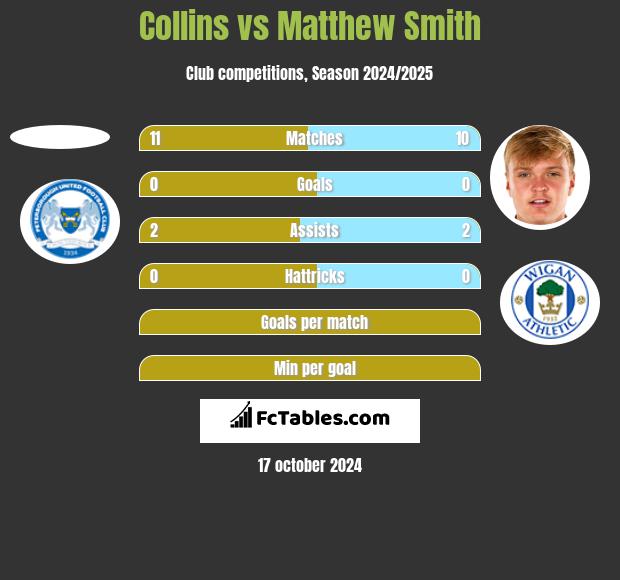 Collins vs Matthew Smith h2h player stats