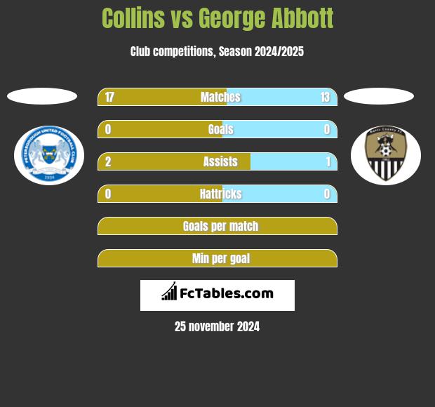 Collins vs George Abbott h2h player stats