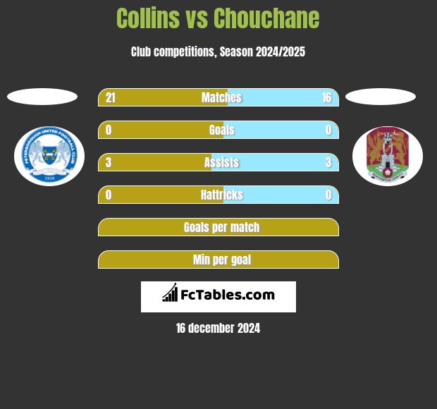 Collins vs Chouchane h2h player stats