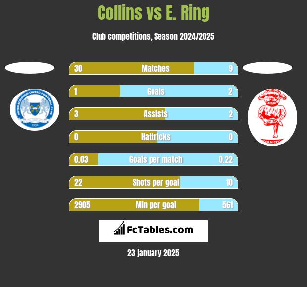 Collins vs E. Ring h2h player stats