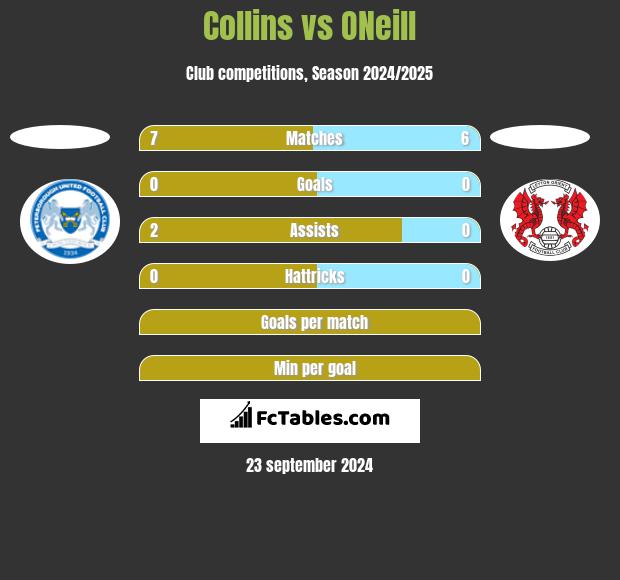 Collins vs ONeill h2h player stats