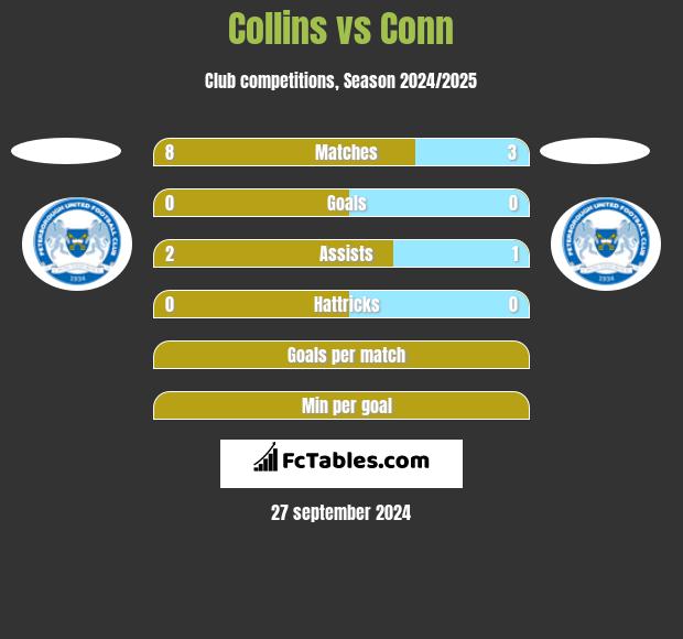 Collins vs Conn h2h player stats