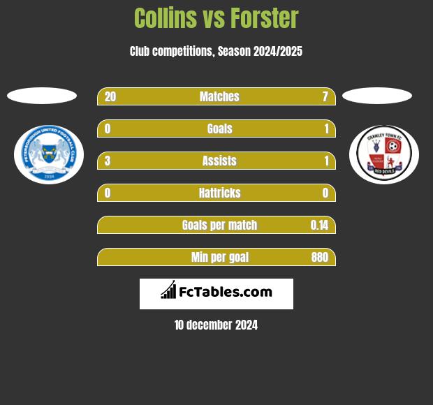 Collins vs Forster h2h player stats