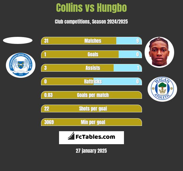 Collins vs Hungbo h2h player stats