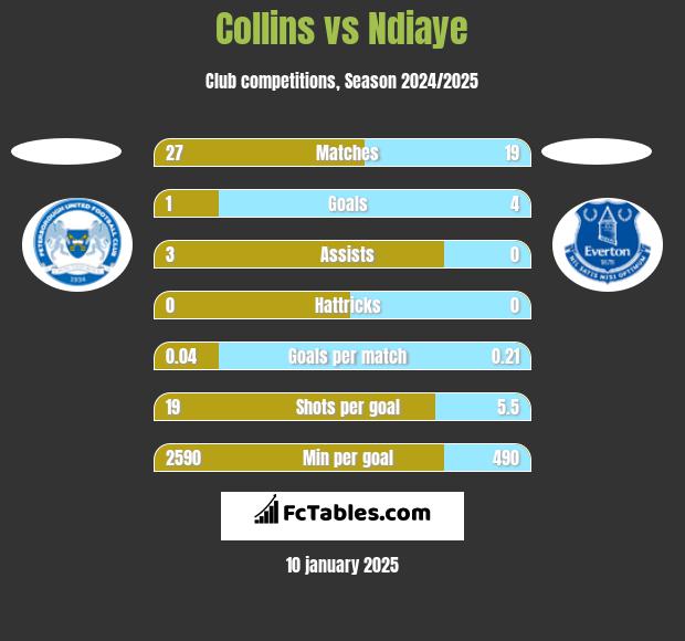 Collins vs Ndiaye h2h player stats