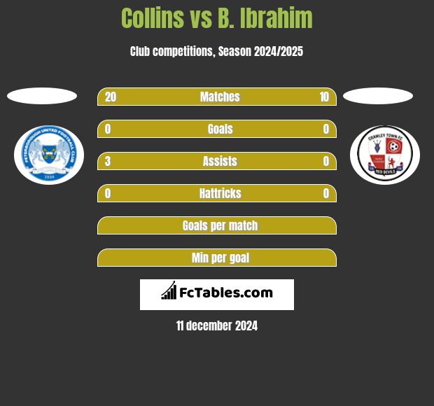 Collins vs B. Ibrahim h2h player stats