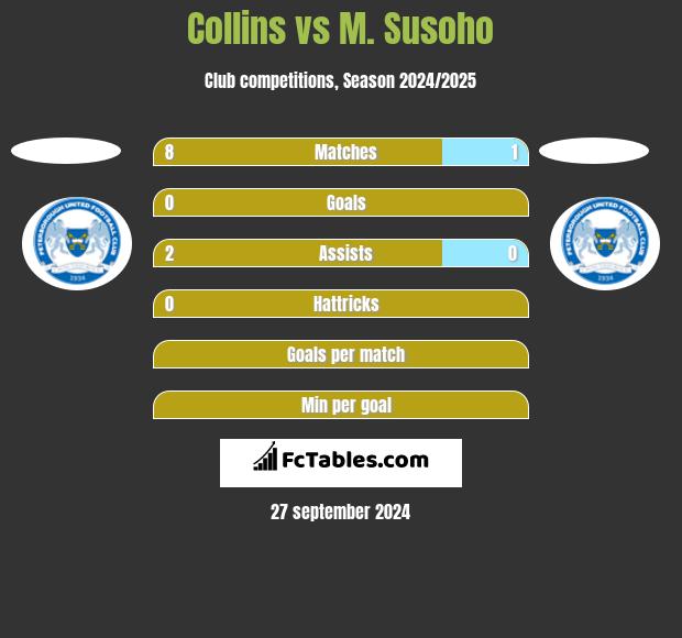 Collins vs M. Susoho h2h player stats