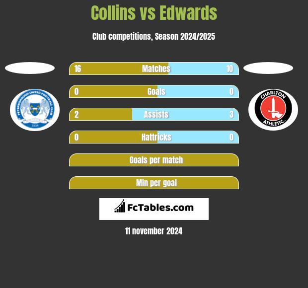 Collins vs Edwards h2h player stats