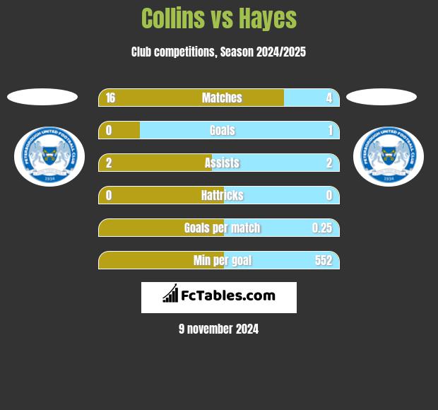 Collins vs Hayes h2h player stats