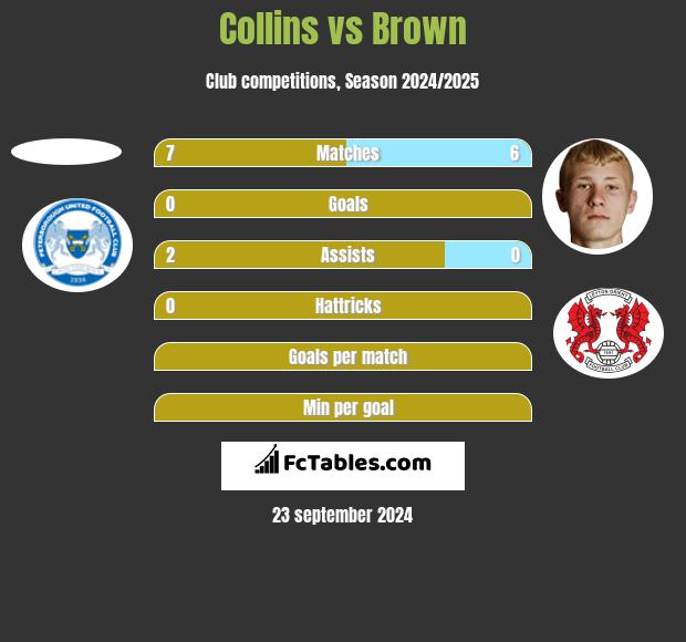 Collins vs Brown h2h player stats