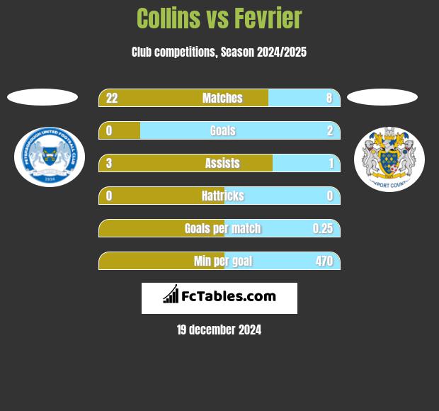 Collins vs Fevrier h2h player stats