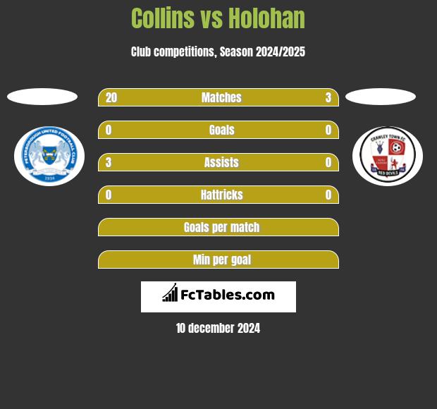 Collins vs Holohan h2h player stats